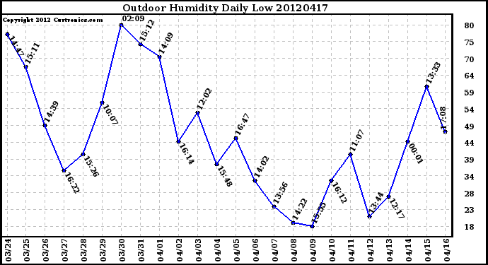 Milwaukee Weather Outdoor Humidity<br>Daily Low