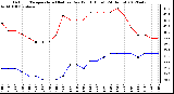 Milwaukee Weather Outdoor Temperature (Red)<br>vs Dew Point (Blue)<br>(24 Hours)