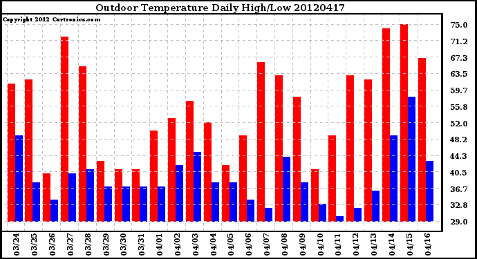 Milwaukee Weather Outdoor Temperature<br>Daily High/Low