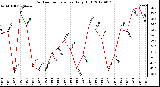 Milwaukee Weather Outdoor Temperature<br>Daily High