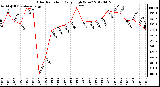 Milwaukee Weather Solar Radiation<br>Daily High W/m2