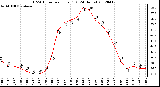 Milwaukee Weather THSW Index<br>per Hour (F)<br>(24 Hours)