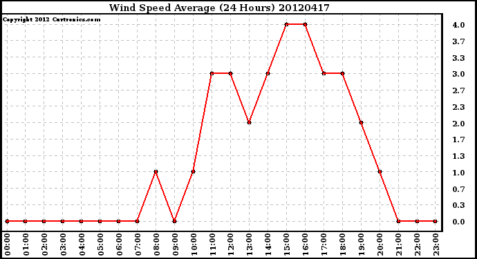 Milwaukee Weather Wind Speed<br>Average<br>(24 Hours)