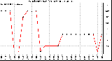 Milwaukee Weather Wind Direction<br>(24 Hours)