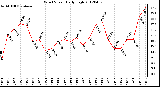 Milwaukee Weather Wind Speed<br>Daily High