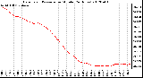 Milwaukee Weather Barometric Pressure<br>per Minute<br>(24 Hours)