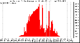 Milwaukee Weather Solar Radiation<br>& Day Average<br>per Minute W/m2<br>(Today)