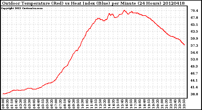 Milwaukee Weather Outdoor Temperature (Red)<br>vs Heat Index (Blue)<br>per Minute<br>(24 Hours)