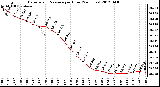 Milwaukee Weather Barometric Pressure<br>per Hour<br>(24 Hours)