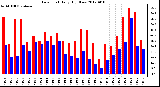 Milwaukee Weather Dew Point<br>Daily High/Low