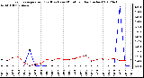 Milwaukee Weather Evapotranspiration<br>(Red) vs Rain (Blue)<br>per Day (Inches)