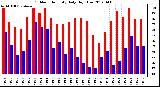 Milwaukee Weather Outdoor Humidity<br>Daily High/Low