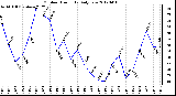 Milwaukee Weather Outdoor Humidity<br>Daily Low