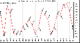 Milwaukee Weather Outdoor Temperature<br>Daily High