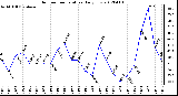 Milwaukee Weather Outdoor Temperature<br>Daily Low