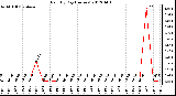 Milwaukee Weather Rain<br>By Day<br>(Inches)