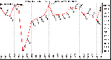 Milwaukee Weather Solar Radiation<br>Daily High W/m2