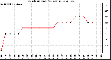 Milwaukee Weather Wind Direction<br>(24 Hours)