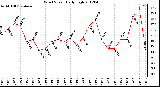 Milwaukee Weather Wind Speed<br>Daily High