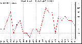 Milwaukee Weather Wind Direction<br>Daily High