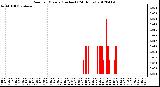 Milwaukee Weather Rain<br>per Minute<br>(Inches)<br>(24 Hours)