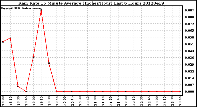 Milwaukee Weather Rain Rate<br>15 Minute Average<br>(Inches/Hour)<br>Last 6 Hours