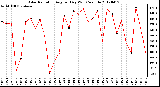 Milwaukee Weather Solar Radiation<br>Avg per Day W/m2/minute