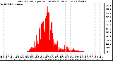 Milwaukee Weather Solar Radiation<br>per Minute W/m2<br>(24 Hours)