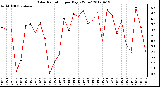 Milwaukee Weather Solar Radiation<br>per Day KW/m2