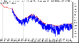 Milwaukee Weather Outdoor Temperature (Red)<br>vs Wind Chill (Blue)<br>per Minute<br>(24 Hours)