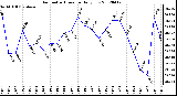 Milwaukee Weather Barometric Pressure<br>Daily Low