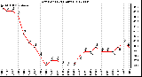 Milwaukee Weather Dew Point<br>(24 Hours)