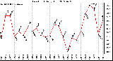 Milwaukee Weather Dew Point<br>Daily High