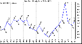 Milwaukee Weather Dew Point<br>Daily Low