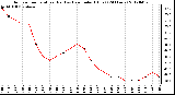 Milwaukee Weather Outdoor Temperature (Red)<br>vs Heat Index (Blue)<br>(24 Hours)