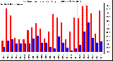 Milwaukee Weather Outdoor Temperature<br>Daily High/Low