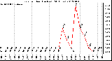 Milwaukee Weather Rain<br>per Hour<br>(Inches)<br>(24 Hours)