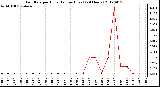 Milwaukee Weather Rain Rate<br>per Hour<br>(Inches/Hour)<br>(24 Hours)