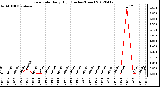 Milwaukee Weather Rain Rate<br>Daily High<br>(Inches/Hour)