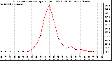 Milwaukee Weather Solar Radiation Average<br>per Hour W/m2<br>(24 Hours)