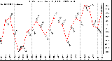 Milwaukee Weather THSW Index<br>Daily High (F)