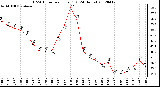 Milwaukee Weather THSW Index<br>per Hour (F)<br>(24 Hours)