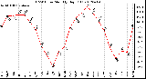 Milwaukee Weather THSW Index<br>Monthly High (F)