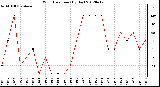 Milwaukee Weather Wind Direction<br>(By Day)