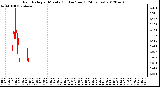 Milwaukee Weather Rain Rate<br>per Minute<br>(Inches/hour)<br>(24 Hours)