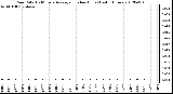 Milwaukee Weather Rain Rate<br>15 Minute Average<br>(Inches/Hour)<br>Last 6 Hours