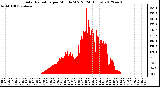 Milwaukee Weather Solar Radiation<br>per Minute W/m2<br>(24 Hours)