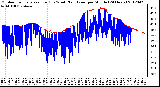 Milwaukee Weather Outdoor Temperature (Red)<br>vs Wind Chill (Blue)<br>per Minute<br>(24 Hours)