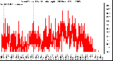 Milwaukee Weather Wind Speed<br>by Minute mph<br>(24 Hours)