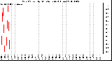 Milwaukee Weather Wind Speed<br>by Minute mph<br>(1 Hour)